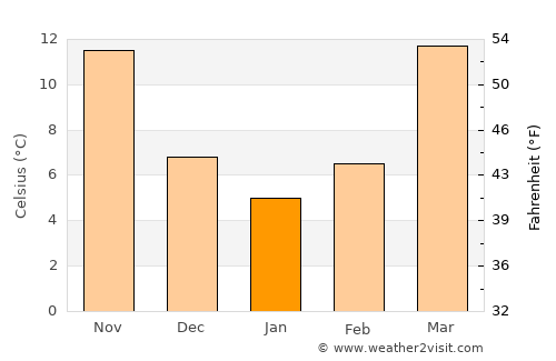 Shaykh Amīr Kêlay average temperature in January