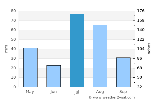 Shaykh Amīr Kêlay average rain in July