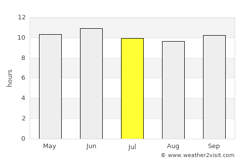 Shaykh Amīr Kêlay average rain in July