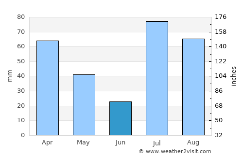 Shaykh Amīr Kêlay average rain in June