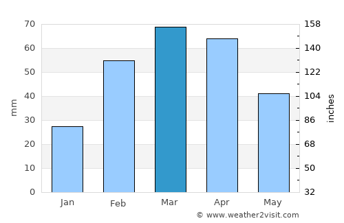 Shaykh Amīr Kêlay average rain in March