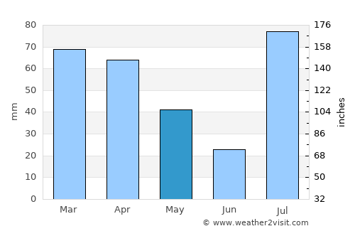Shaykh Amīr Kêlay average rain in May