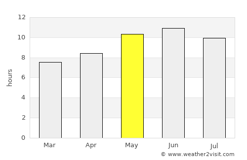 Shaykh Amīr Kêlay average rain in May