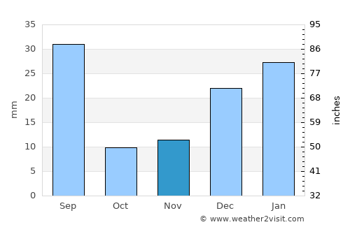 Shaykh Amīr Kêlay average rain in November