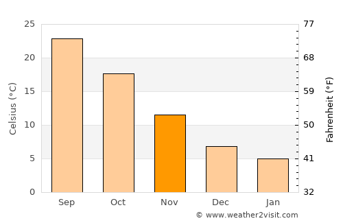 Shaykh Amīr Kêlay average temperature in November