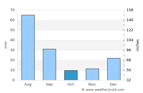 Shaykh Amīr Kêlay average rain in October