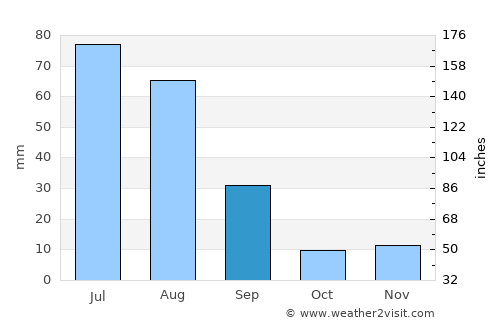 Shaykh Amīr Kêlay average rain in September