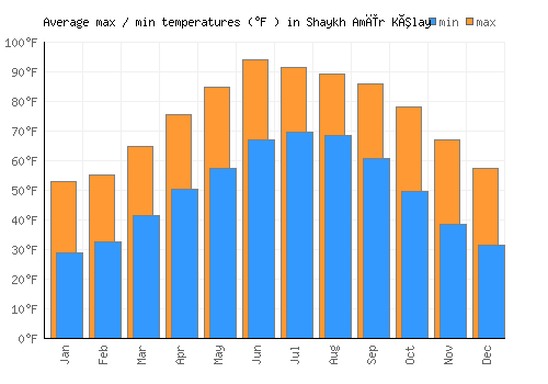 Shaykh Amīr Kêlay average minimum / maximum temperatures (Fahrenheit)