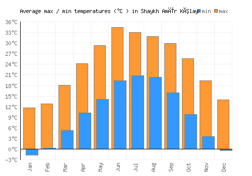 Shaykh Amīr Kêlay average minimum / maximum temperatures (Celsius)