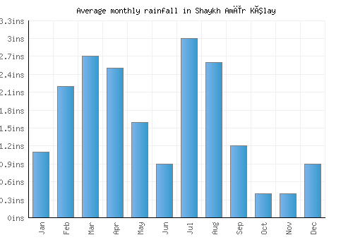 Shaykh Amīr Kêlay monthly rainfall chart (inches)