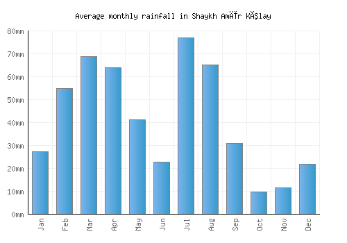 Shaykh Amīr Kêlay monthly rainfall chart (mm)