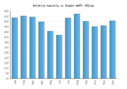 Shaykh Amīr Kêlay relative humidity averages