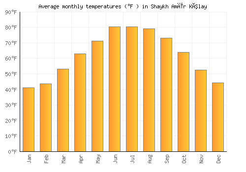 Shaykh Amīr Kêlay average temperature chart (Fahrenheit)