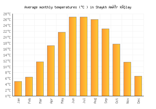 Shaykh Amīr Kêlay average temperature chart (Celsius)