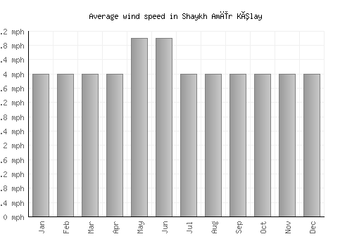 Shaykh Amīr Kêlay average winspeed by month (mph)