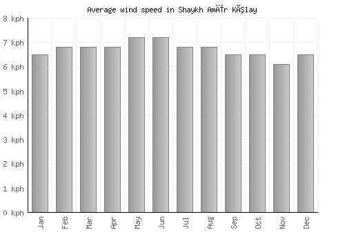 Shaykh Amīr Kêlay average winspeed by month (km/h)