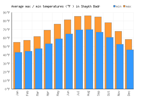 Shaykh Badr average minimum / maximum temperatures (Fahrenheit)
