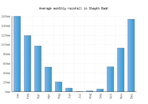 Shaykh Badr monthly rainfall chart (mm)