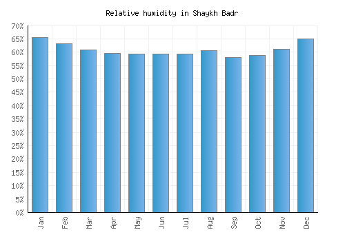 Shaykh Badr relative humidity averages