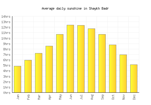 Shaykh Badr average daily sunshine chart