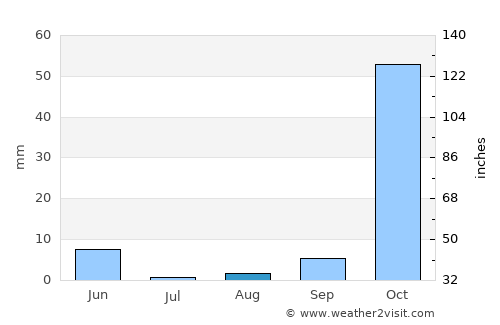 Shaykh Badr average rain in August
