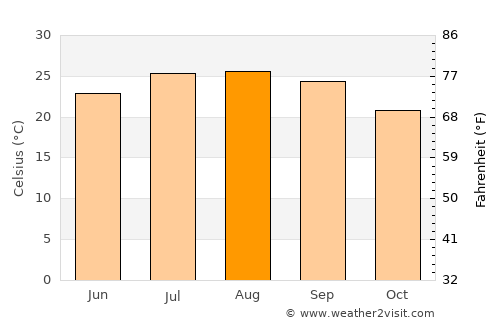 Shaykh Badr average temperature in August