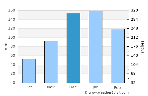 Shaykh Badr average rain in December