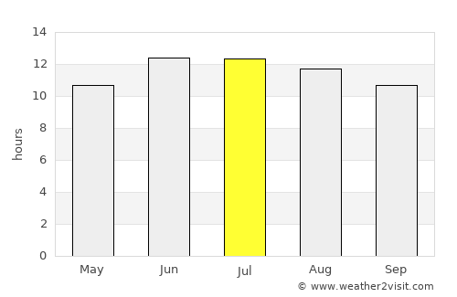 Shaykh Badr average rain in July