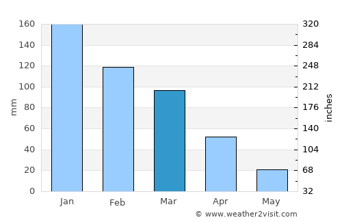 Shaykh Badr average rain in March
