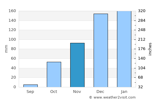 Shaykh Badr average rain in November