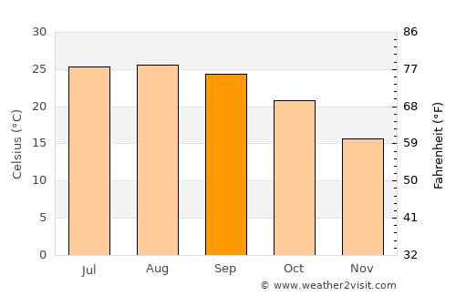Shaykh Badr average temperature in September