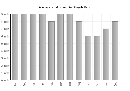 Shaykh Badr average winspeed by month (mph)