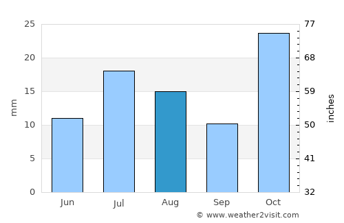 Shayrwānī-ye Bālā average rain in August