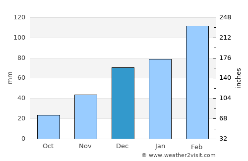 Shayrwānī-ye Bālā average rain in December