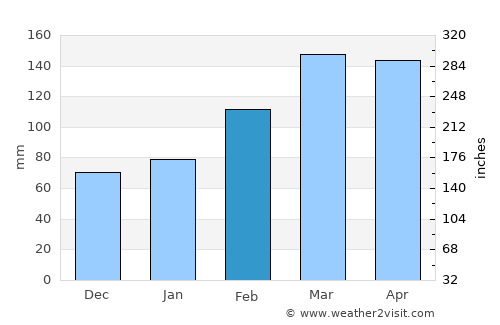 Shayrwānī-ye Bālā average rain in February