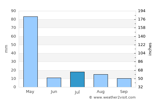 Shayrwānī-ye Bālā average rain in July