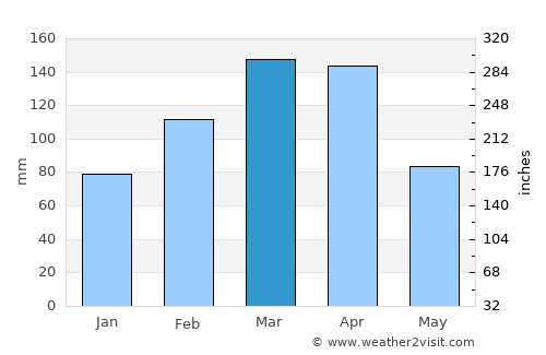 Shayrwānī-ye Bālā average rain in March