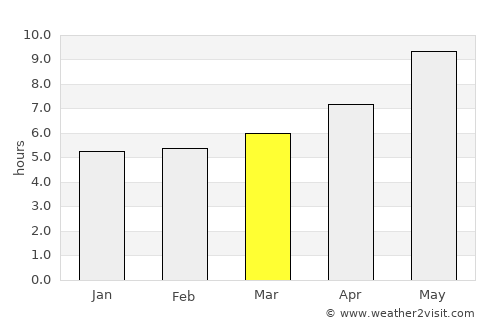 Shayrwānī-ye Bālā average rain in March