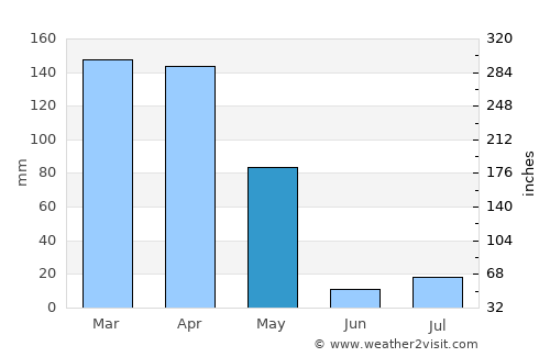 Shayrwānī-ye Bālā average rain in May