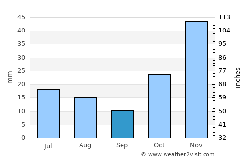 Shayrwānī-ye Bālā average rain in September
