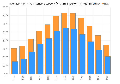 Shayrwānī-ye Bālā average minimum / maximum temperatures (Fahrenheit)