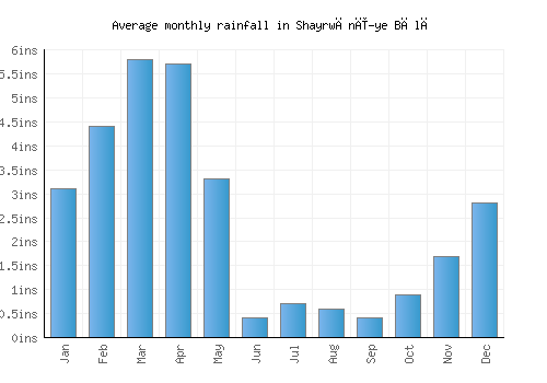 Shayrwānī-ye Bālā monthly rainfall chart (inches)