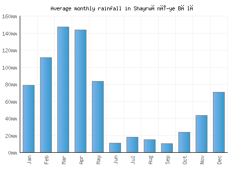 Shayrwānī-ye Bālā monthly rainfall chart (mm)