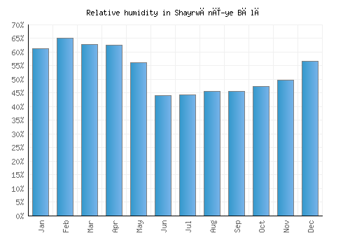 Shayrwānī-ye Bālā relative humidity averages