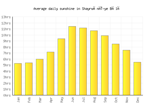 Shayrwānī-ye Bālā average daily sunshine chart