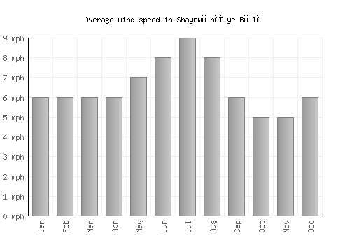 Shayrwānī-ye Bālā average winspeed by month (mph)