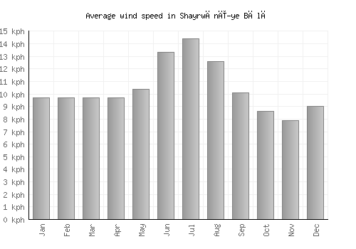 Shayrwānī-ye Bālā average winspeed by month (km/h)