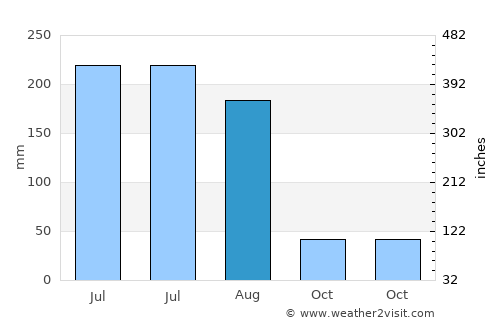 Shazikou average rain in August