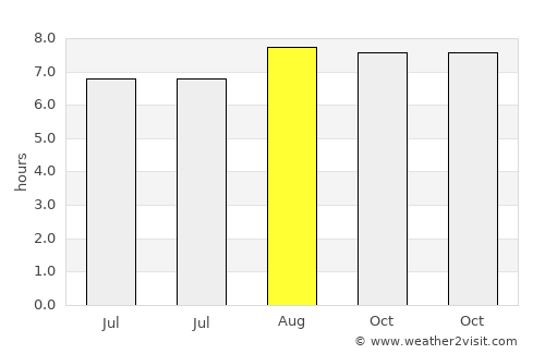 Shazikou average rain in August