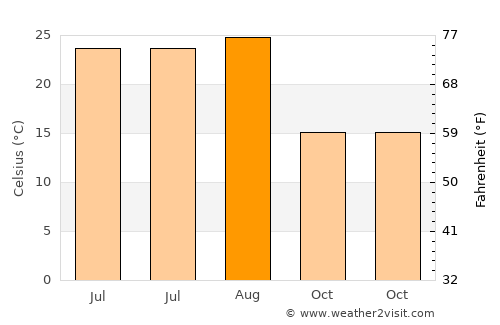 Shazikou average temperature in August